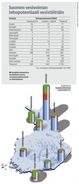 Suomen vesivoima tehopotentiaali vesistöittäin 2007 - © Suomen Luonto